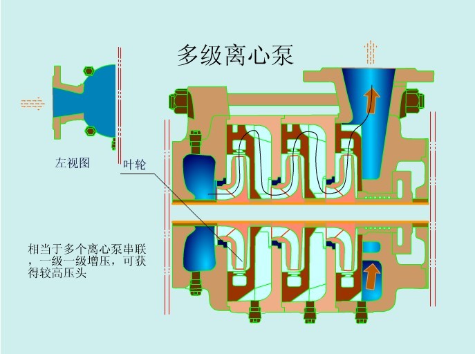 多級泵的工作原理